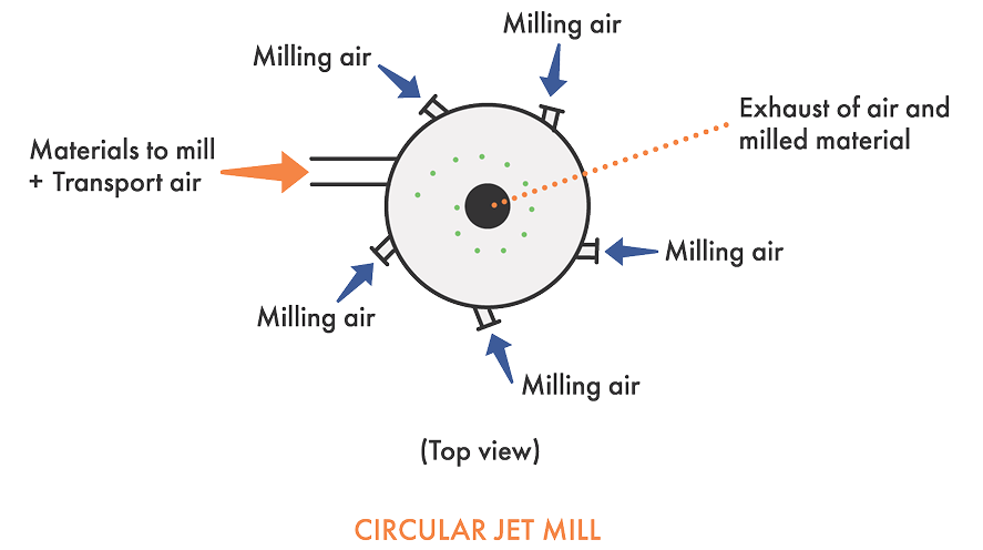 Circular Jet Mills