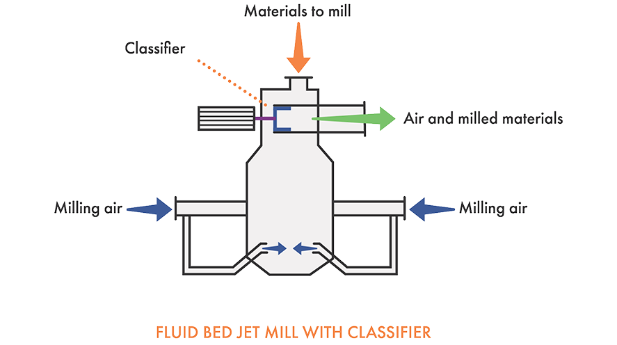 Fluid Bed Jet Mills