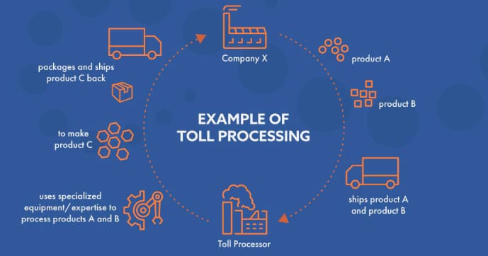 Toll Processing Example Flow Chart Custom Processing Services