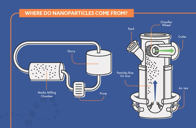 Toll Processing Nanoparticles