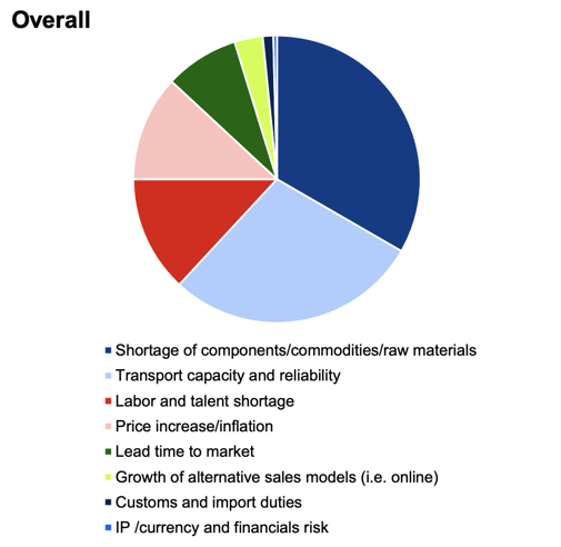 Graph of top supply chain challenges worldwide; Source: BCI Global, Global Reshoring & Footprint Strategy, February 17, 2022