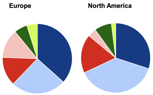  Graph comparing European & U.S. supply chain challenges; Source: BCI Global, Global Reshoring & Footprint Strategy, February 17, 2022