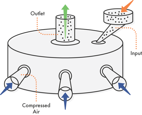 Diagram of a jet mill.