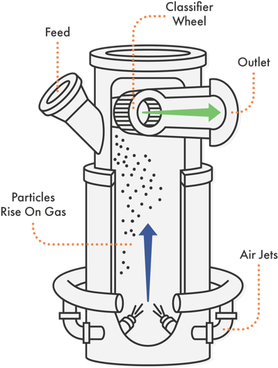 Fluidized Bed Jet Mill